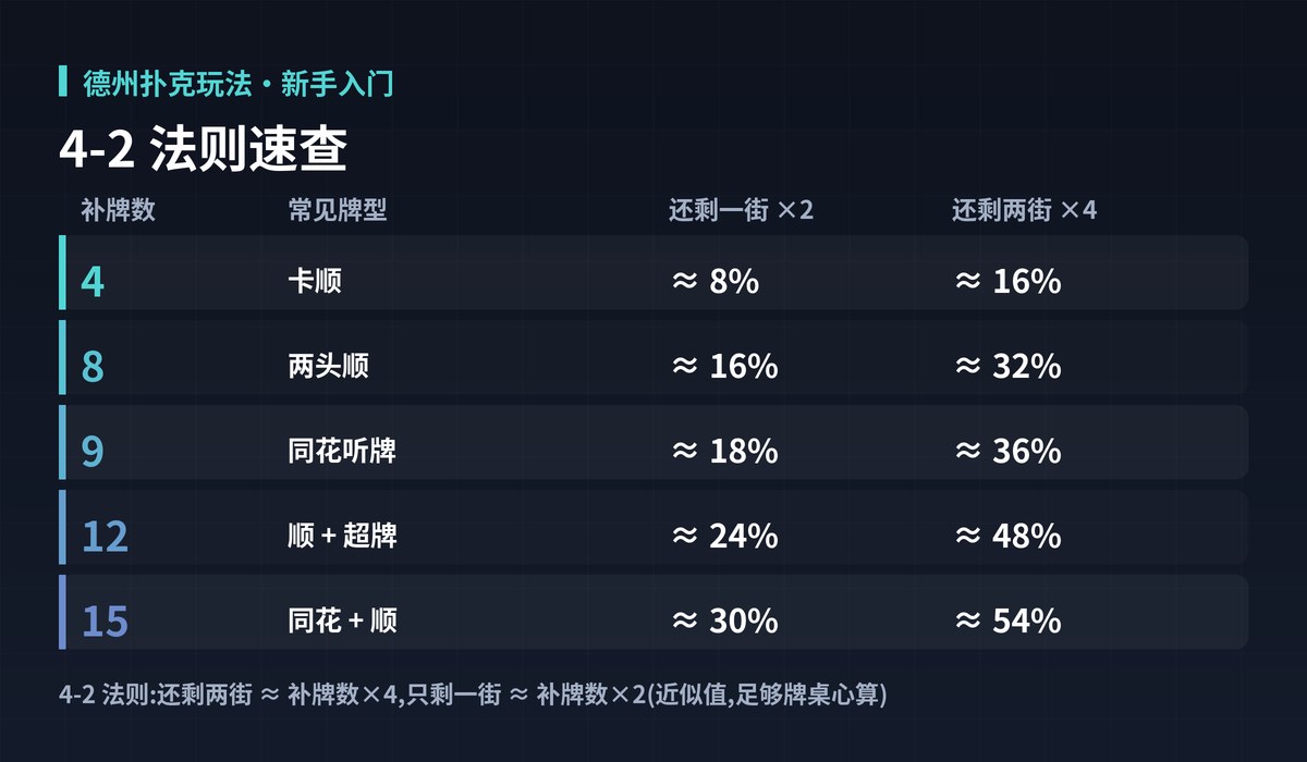 德州扑克玩法补牌胜率图解:4-2 法则速查