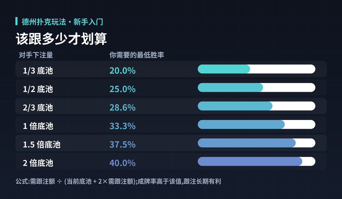德州扑克玩法底池赔率图解:该跟多少才划算