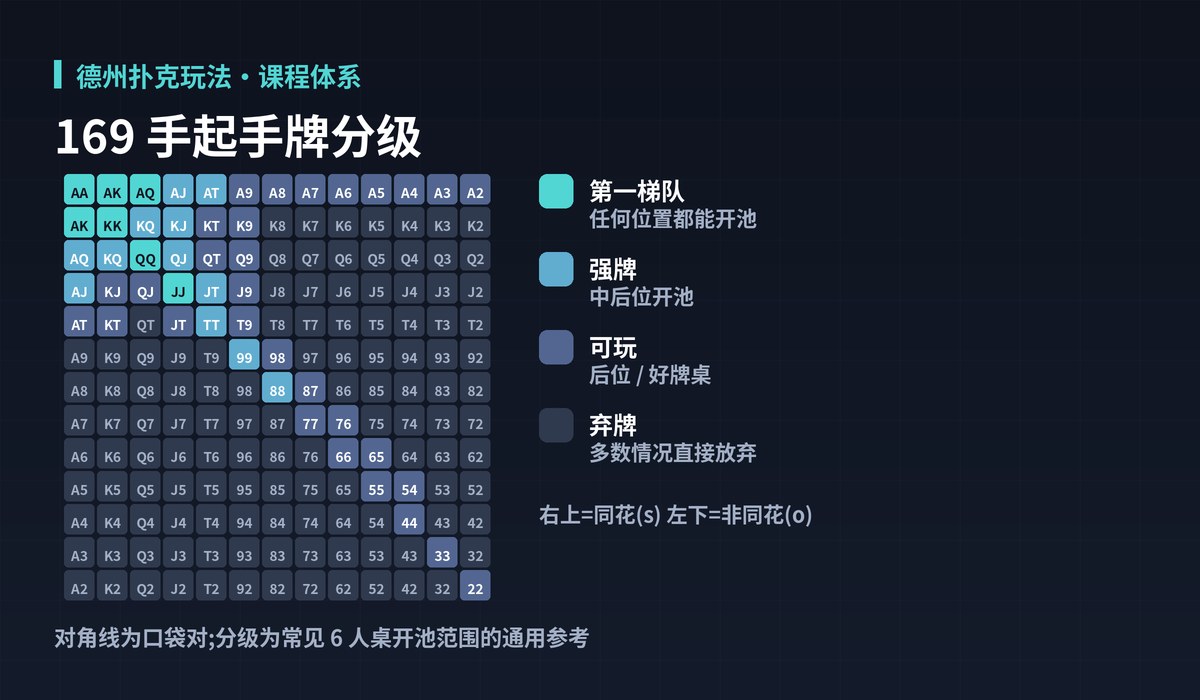 德州扑克玩法起手牌范围图解:169 手起手牌分级