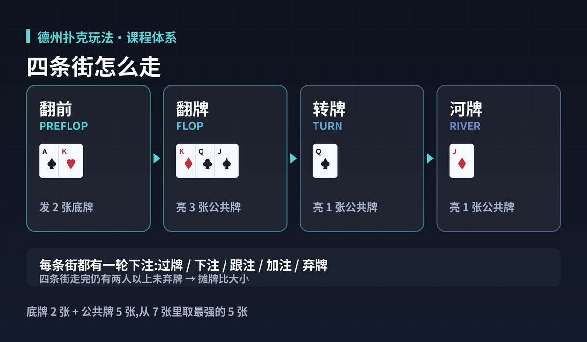 德州扑克玩法一局流程图解:四条街怎么走