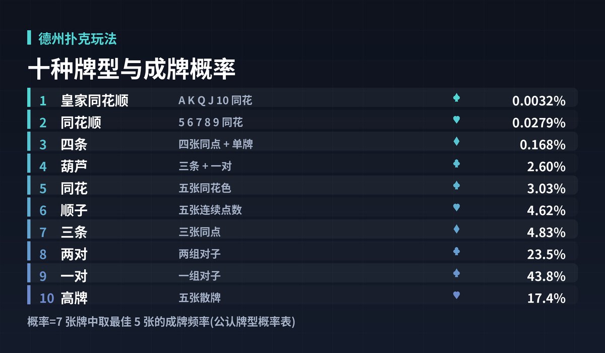 德州扑克玩法牌型大小图解:十种牌型与成牌概率